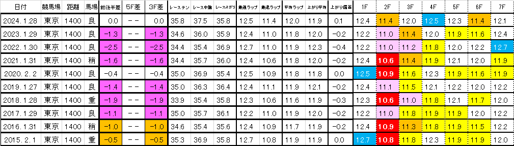 2025　根岸Ｓ　過去ラップ一覧　簡易版